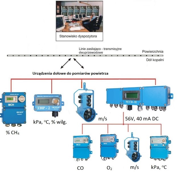 System monitoringu parametrów powietrza